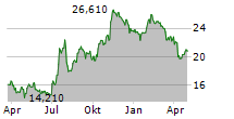 BANK OF MARIN BANCORP Chart 1 Jahr