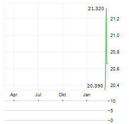 BANK OF MARIN BANCORP Aktie Chart 1 Jahr