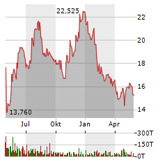 BANK OF MARIN BANCORP Aktie Chart 1 Jahr