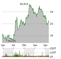 BANK OF MARIN BANCORP Aktie Chart 1 Jahr