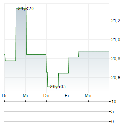 BANK OF MARIN BANCORP Aktie 5-Tage-Chart