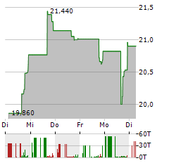 BANK OF MARIN BANCORP Aktie 5-Tage-Chart