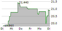 BANK OF MARIN BANCORP 5-Tage-Chart