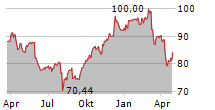 BANK OF MONTREAL Chart 1 Jahr