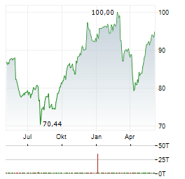 BANK OF MONTREAL Aktie Chart 1 Jahr