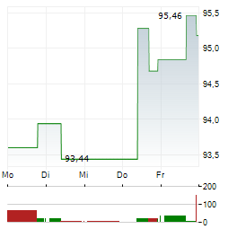 BANK OF MONTREAL Aktie 5-Tage-Chart