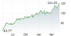 BANK OF NEW YORK MELLON CORPORATION Chart 1 Jahr