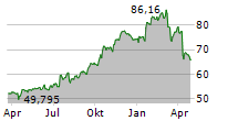 BANK OF NEW YORK MELLON CORPORATION Chart 1 Jahr