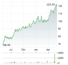 BANK OF NEW YORK MELLON Aktie Chart 1 Jahr