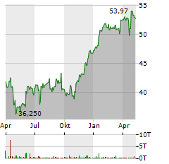 BANK OF NEW YORK MELLON Aktie Chart 1 Jahr