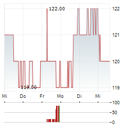 BANK OF NEW YORK MELLON Aktie 5-Tage-Chart