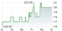 BANK OF NEW YORK MELLON CORPORATION 5-Tage-Chart