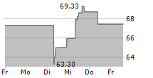 BANK OF NEW YORK MELLON CORPORATION 5-Tage-Chart