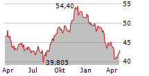 BANK OF NOVA SCOTIA Chart 1 Jahr