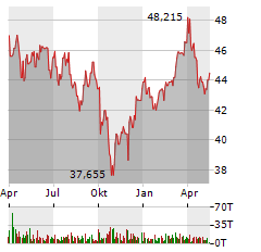 BANK OF NOVA SCOTIA Aktie Chart 1 Jahr