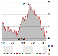 BANK OF NOVA SCOTIA Aktie Chart 1 Jahr