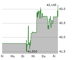 BANK OF NOVA SCOTIA Chart 1 Jahr