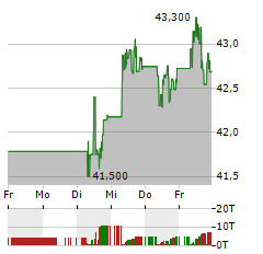 BANK OF NOVA SCOTIA Aktie 5-Tage-Chart