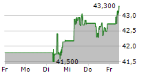 BANK OF NOVA SCOTIA 5-Tage-Chart