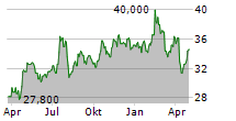 BANK OF NT BUTTERFIELD & SON LIMITED Chart 1 Jahr