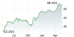 BANK OF NT BUTTERFIELD & SON LIMITED Chart 1 Jahr