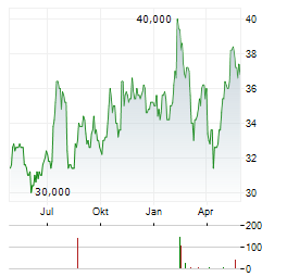 BANK OF NT BUTTERFIELD & SON Aktie Chart 1 Jahr