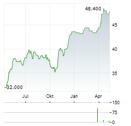 BANK OF NT BUTTERFIELD & SON Aktie Chart 1 Jahr