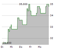 BANK OF NT BUTTERFIELD & SON LIMITED Chart 1 Jahr