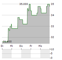 BANK OF NT BUTTERFIELD & SON Aktie 5-Tage-Chart