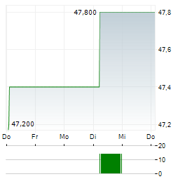 BANK OF NT BUTTERFIELD & SON Aktie 5-Tage-Chart
