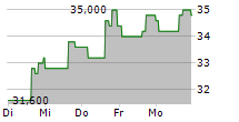 BANK OF NT BUTTERFIELD & SON LIMITED 5-Tage-Chart