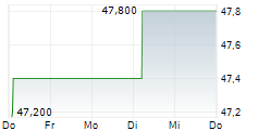 BANK OF NT BUTTERFIELD & SON LIMITED 5-Tage-Chart