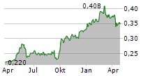 BANK OF QINGDAO CO LTD Chart 1 Jahr