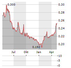 BANK OF QINGDAO Aktie Chart 1 Jahr