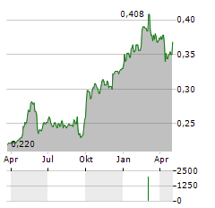 BANK OF QINGDAO Aktie Chart 1 Jahr