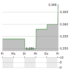 BANK OF QINGDAO Aktie 5-Tage-Chart