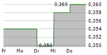 BANK OF QINGDAO CO LTD 5-Tage-Chart