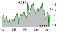 BANK OF QUEENSLAND LIMITED Chart 1 Jahr