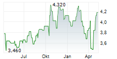 BANK OF QUEENSLAND LIMITED Chart 1 Jahr