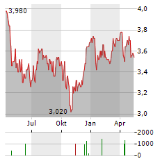 BANK OF QUEENSLAND Aktie Chart 1 Jahr