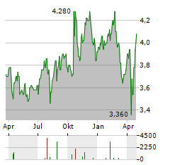 BANK OF QUEENSLAND Aktie Chart 1 Jahr