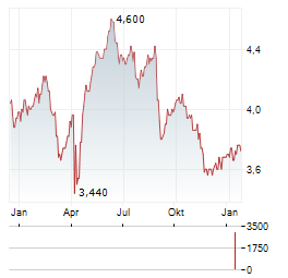 BANK OF QUEENSLAND Aktie Chart 1 Jahr