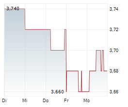 BANK OF QUEENSLAND LIMITED Chart 1 Jahr BANK OF QUEENSLAND LIMITED Chart 1 Jahr