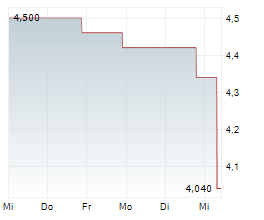BANK OF QUEENSLAND LIMITED Chart 1 Jahr