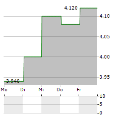 BANK OF QUEENSLAND Aktie 5-Tage-Chart