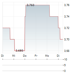 BANK OF QUEENSLAND Aktie 5-Tage-Chart
