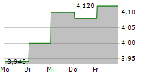 BANK OF QUEENSLAND LIMITED 5-Tage-Chart