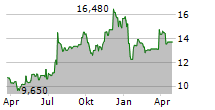 BANK OF THE JAMES FINANCIAL GROUP INC Chart 1 Jahr