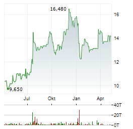 BANK OF THE JAMES FINANCIAL GROUP Aktie Chart 1 Jahr