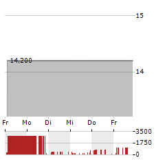 BANK OF THE JAMES FINANCIAL GROUP Aktie 5-Tage-Chart